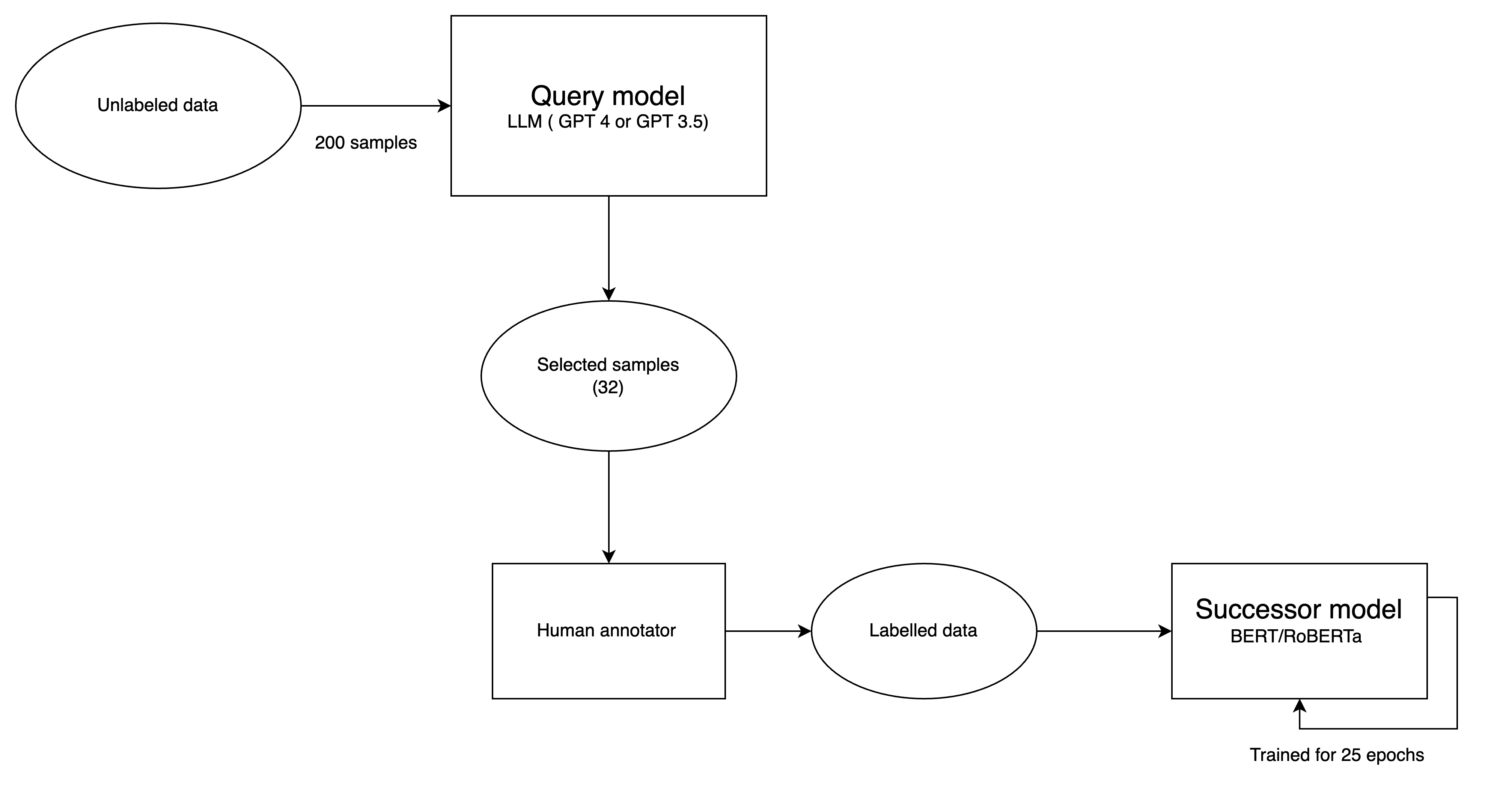 ActiveLLM Architecture